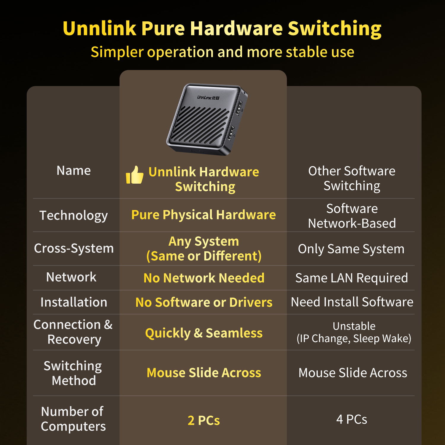 Unnlink USB KVM Switch, Two Co - Laptop Accessories Toys 리뷰 및 가격
